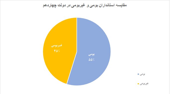 سهم اصلاح طلبان از ۳۱ استانداری دولت پزشکیان /استاندارانِ روحانی و رئیسی بی نصیب نماندند /زنان حکم استانداری نگرفتند +جدول و نمودار