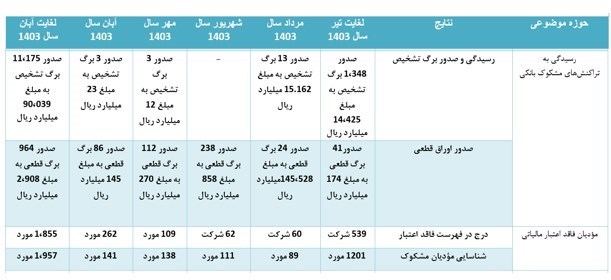 صدور 9 همت برگه تشخیص مالیاتی برای تراکنش های بانکی مشکوک