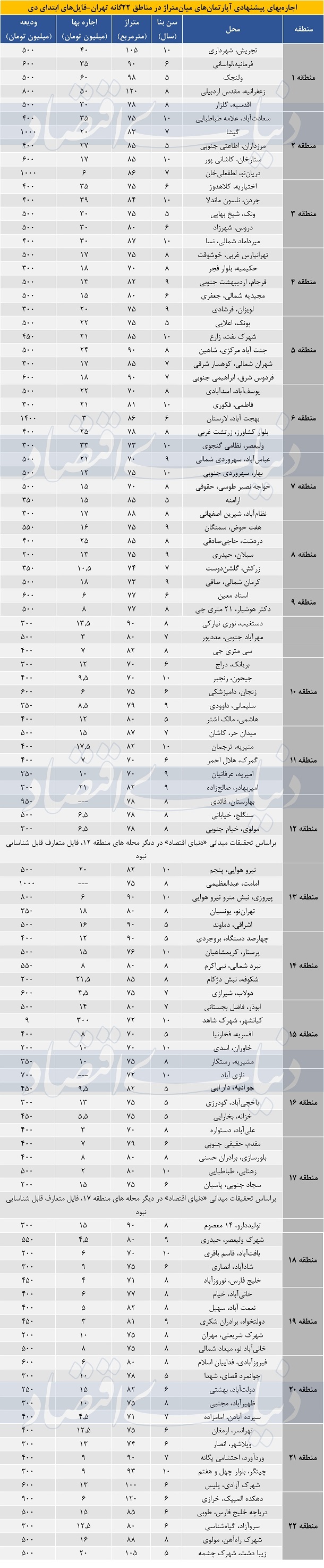 قیمت جدید اجاره آپارتمان در تهران