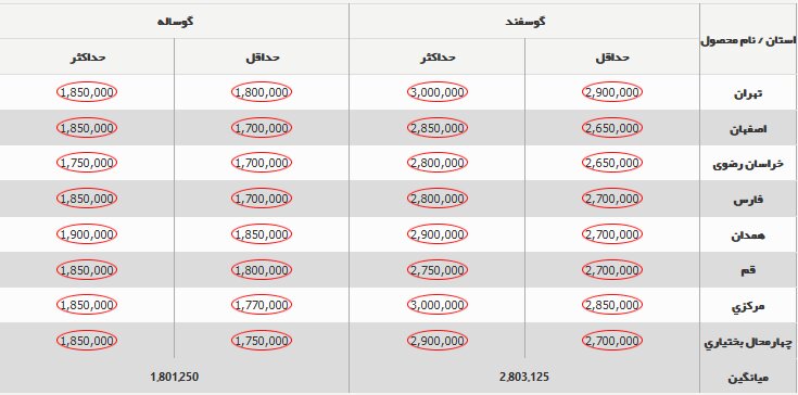 قیمت جدید دام‌زنده ۱۳ آذر ۱۴۰۳ اعلام شد/ دام زنده ارزان شد + جدول