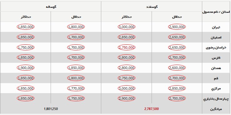 قیمت جدید دام‌زنده ۲۸ آذر ۱۴۰۳ اعلام شد/ قیمت گوساله تقریبا نصف شد + جدول