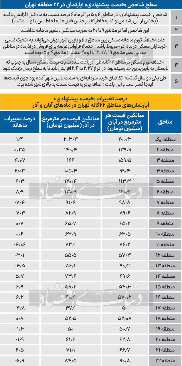 قیمت مسکن در مناطق ۲۲گانه تهران+جدول