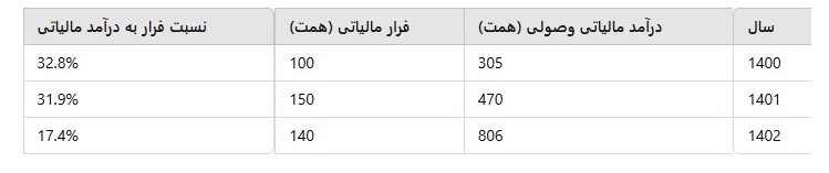 «مالیاتی که نمی دهیم»؛ برآورد «فرار مالیاتی» تا 800 همت