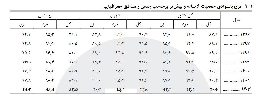 مبارزه با بیسوادی در سایه 900هزار کودک بازمانده از تحصیل