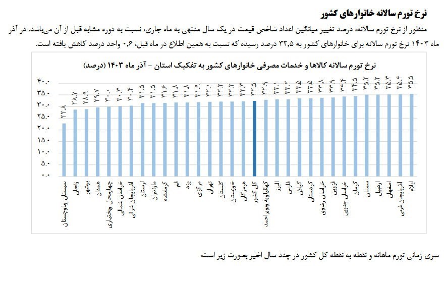 نرخ تورم سالانه 32.5 درصدی در آذر ماه