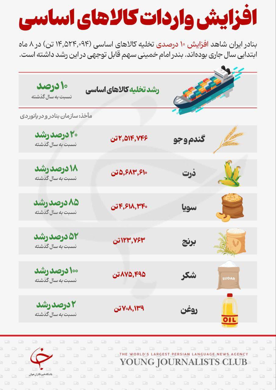 واردات کالا‌های اساسی افزایش یافت