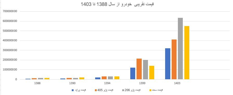 پشت پرده افزایش قیمت خودرو از احمدی نژاد تا پزشکیان/ میراث خودرویی دولت رییسی برای پزشکیان چه بود؟