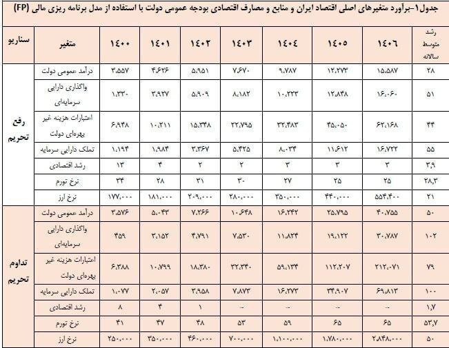 دولت سیزدهم چگونه فرصت بایدن را از دست داد؟ / قیمت دلار باید امروز ۲۸ هزار تومان می‌شد