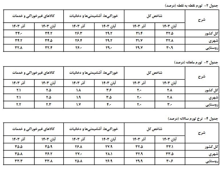 چشم انداز تورم در 1404/ شلیک دلار تک نرخی به تورم تک رقمی