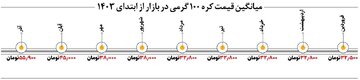 کره در رالی صعودی / کره ۱۰۰ گرمی چند؟