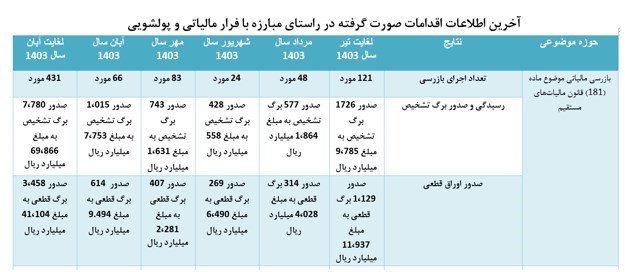 کشف 4 هزار و 110 میلیارد تومان فرار مالیاتی در 5 ماه