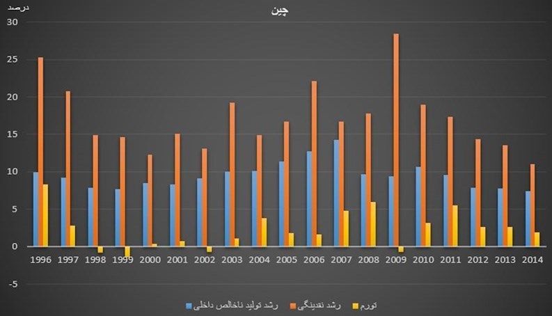 یادداشت| تمام دلیل تورم چین، «پولی» نیست