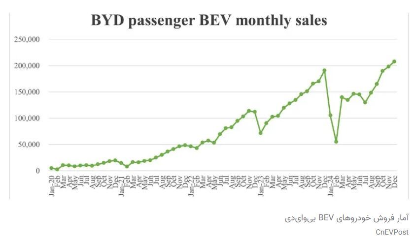 خودروساز چینی BYD بار دیگر رکوردها را جابه‌جا کرد
