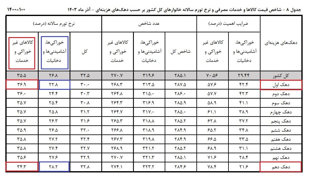 خوراکی‌های گران، خدمات گران تر؛ دوگانه تورم در زندگی ایرانیان چگونه است؟