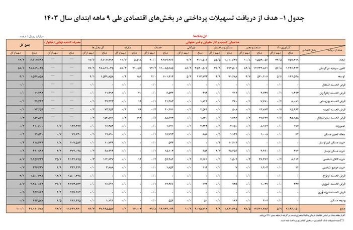 جزییات تسهیلات پرداختی بانک‌ها به مردم