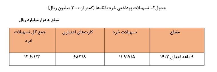 جزییات تسهیلات پرداختی بانک‌ها به مردم