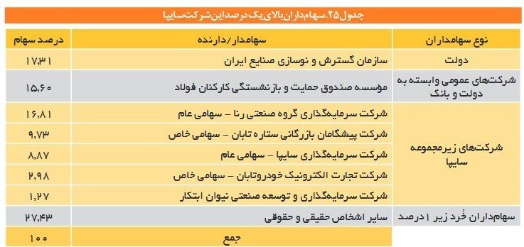 گروه صنعتی ایران خودرو , گروه خودرو سازی سایپا , 