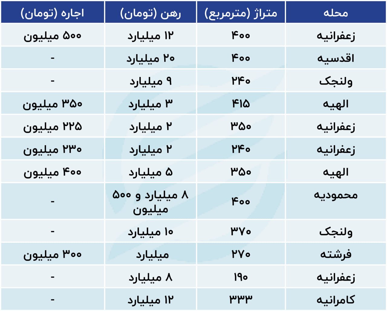 اجاره‌های نجومی در محلات اعیان نشین تهران