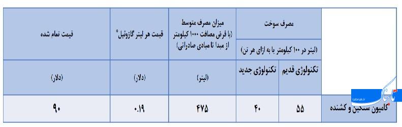 صادرات سیمان به افغانستان ۳۰ دلار زیر قیمت بازار/ سوء استفاده افغانی‌ها از سیمان کشور