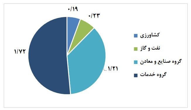 برآورد رشد اقتصادی آبان ۱۴۰۳/ خدمات، پیشران رشد اقتصادی همراه با نفت شد