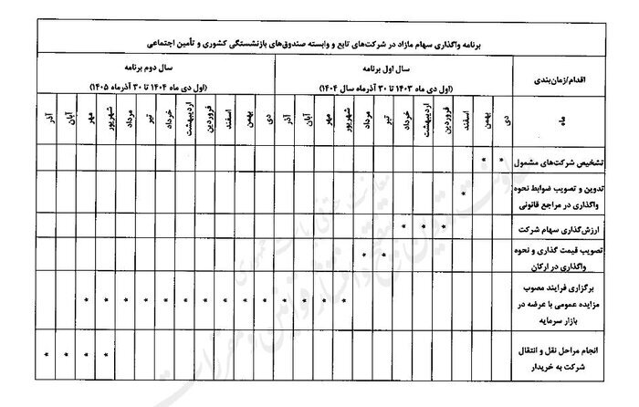 شوک جدید دولت به بازنشستگان/ کدام صندوق‌های بازنشستگی منحل و کدام ادغام می‌شوند؟