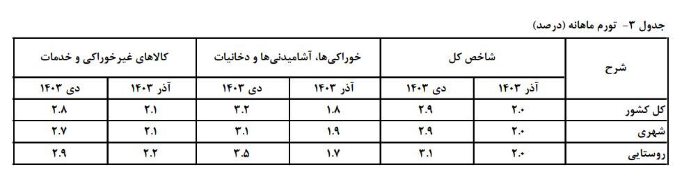 نوسانات ارزی، تورم ماهانه را افزایش داد/ قیمت خوراکی‌ها در شروع زمستان داغ شد