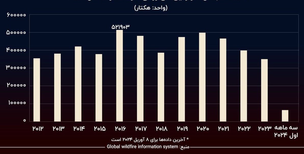 آتش سوزی سالانه جنگل در آمریکا، 187 برابر ایران