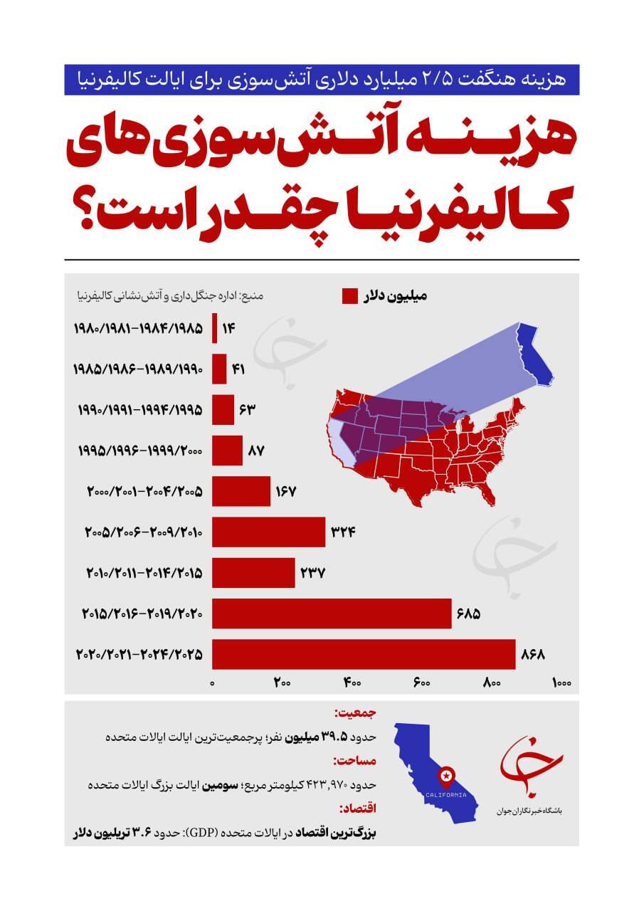 آسیب اقتصادی چند میلیارد دلاری آتش‌سوزی‌ها به کالیفرنیا