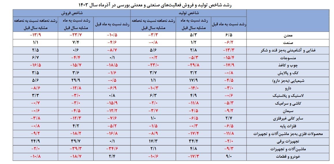 افت تولید محصولات صنعتی و معدنی در آذرماه امسال + جدول