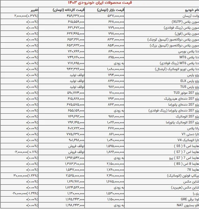 افزایش باور نکردنی قیمت خودرو / این خودرو یک روزه ۳۰ میلیون تومان گران شد ! 