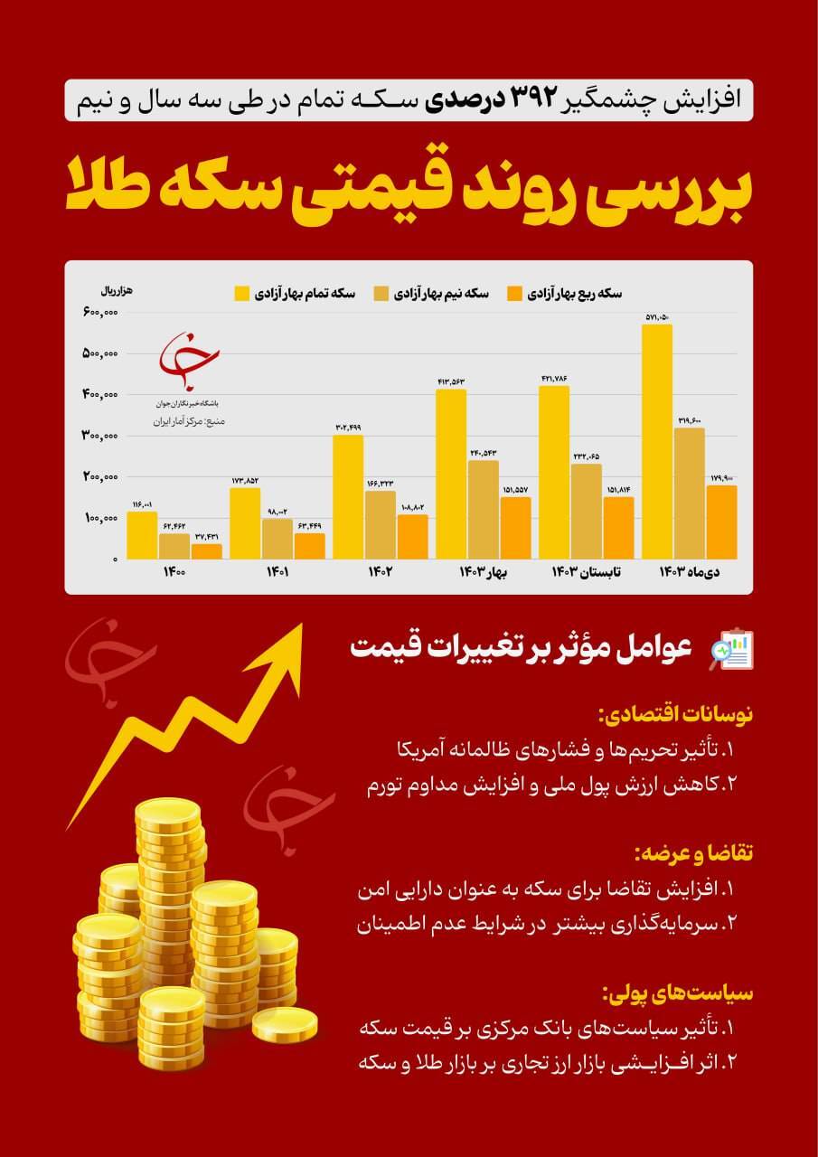 افزایش ۵ برابری قیمت سکه از ۱۴۰۰ تا امروز، از ۱۱ میلیون تا ۵۷ میلیون!