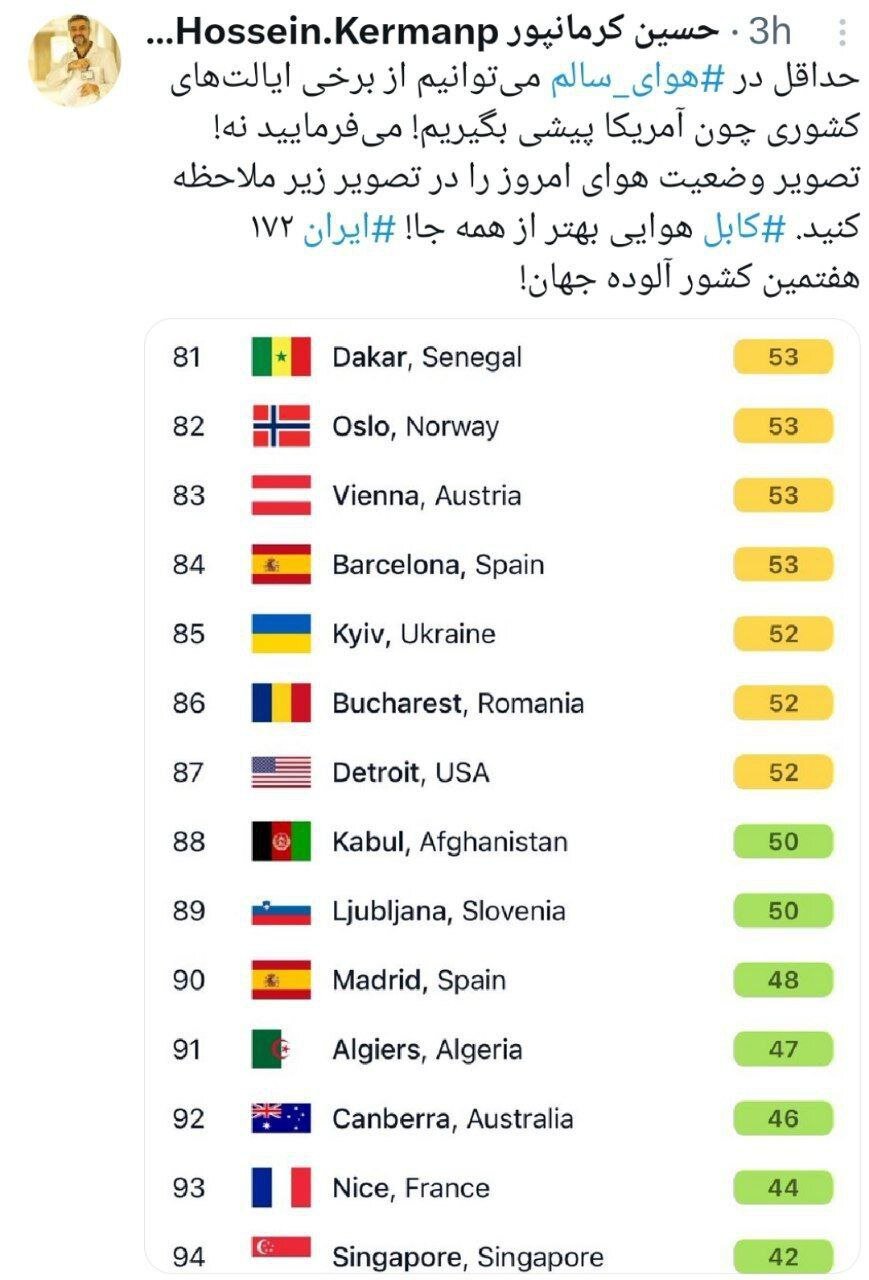 انتقاد دکتر کرمان‌پور از تداوم آلودگی هوای کشور/ هوای کابل⁩ بهتر از همه جا/ ایران رتبه⁩ ۱۷۲ در بین کشورها