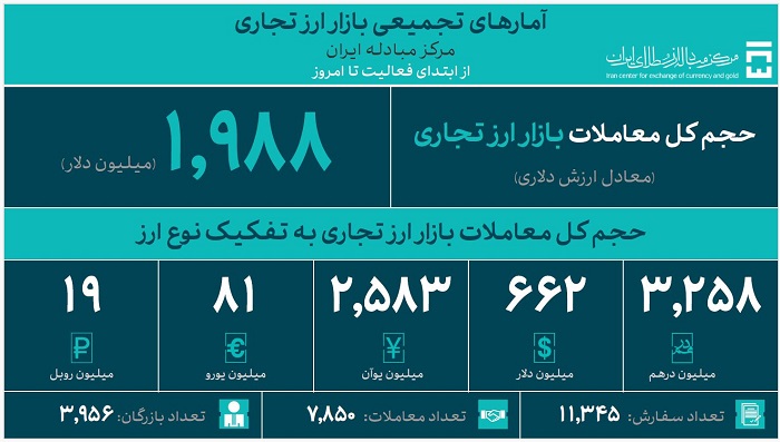 انجام معاملات ارزی ۴۰۰۰ بازرگان در بازار ارز تجاری