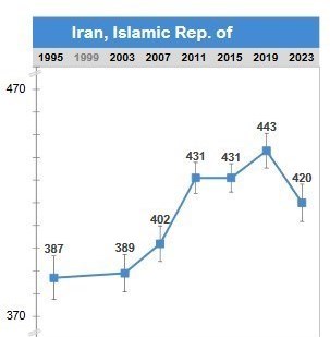 ایران در پیچ سخت “تیمز 2023″؛ مدارس بدون جداسازی موفق ترند