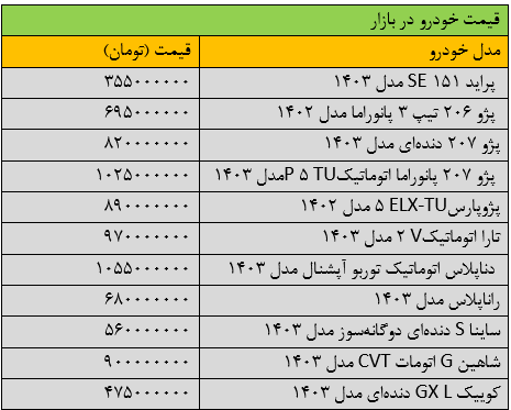 بازار خودرو به حالت کما رفت/ آخرین قیمت پژو، شاهین، سمند، پراید و تارا + جدول