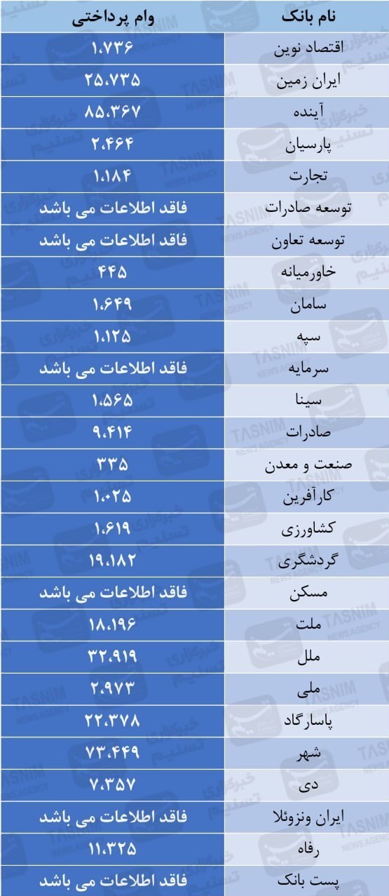 بانک ها 321 همت به خودشان وام دادند+جدول