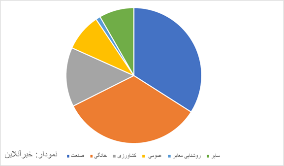 برق از برنامه هفتم عقب ماند/ مصرف برق در نیمه اول سال چقدر بود؟