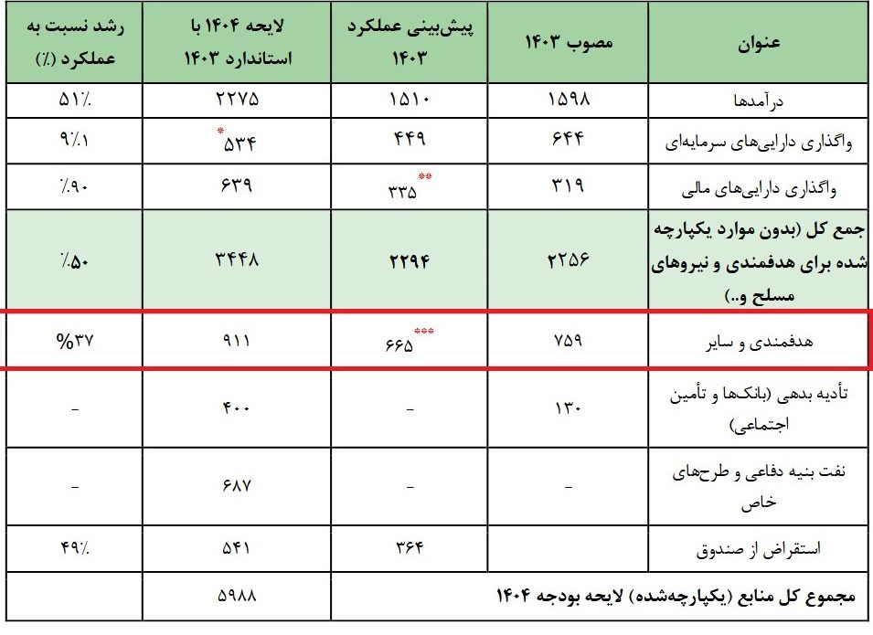 برنامه حمایت از اقشار کم درآمد؛ افزایش یارانه یاکاهش مالیات؟