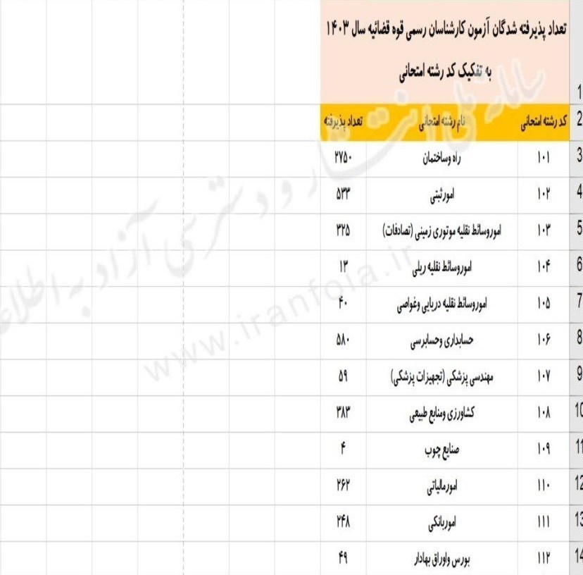 بیشترین و کم ترین قبولی ها در آزمون کارشناس رسمی قوه قضاییه