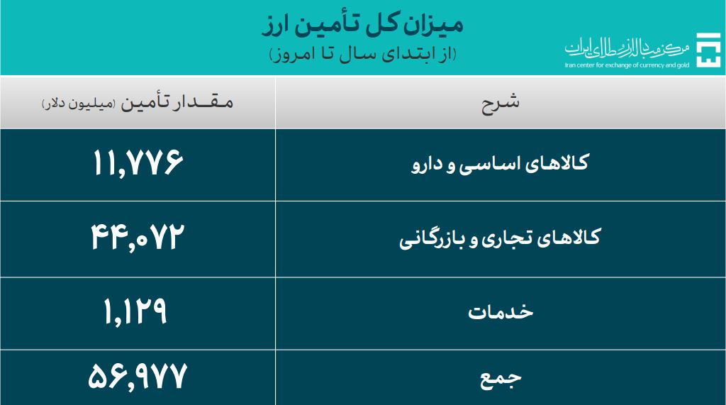 تامین ۵۶ میلیارد و ۹۷۷ میلیون دلار ارز برای واردات