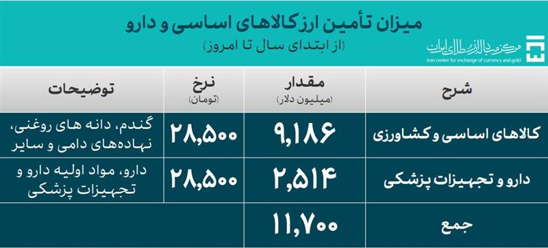 تامین ۵۶.۳ میلیارد دلار برای واردات و نیازهای خدماتی