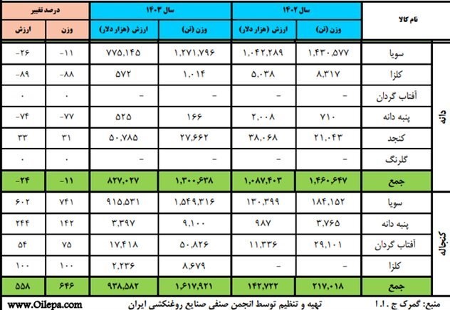 تحلیل تسنیم؛ چرا بازار روغن بهم ریخت؟