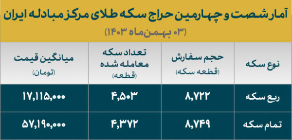 تخصیص بیش از ۸ هزار سکه ضرب ۱۴۰۳ به متقاضیان