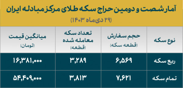 تخصیص ۷ هزار قطعه سکه ضرب ۱۴۰۳ در آخرین حراج دی ماه/ تحویل از ۸ بهمن ماه