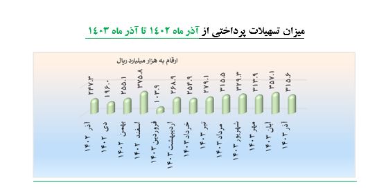 تسهیلات شرکت‌های دانش بنیان ۴۳.۴ درصد افزایش یافت