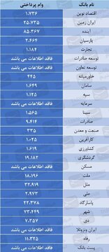 جدول عجیب و غریب وام‌ بانک‌ها به خودشان منتشر شد!