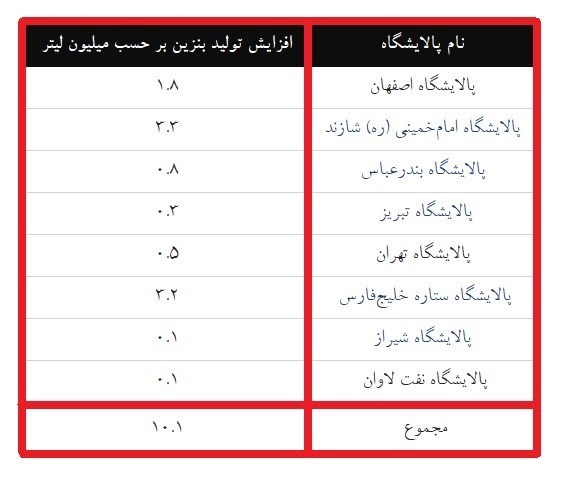 جزئیات افزایش 10 میلیون لیتری تولید بنزین کشور