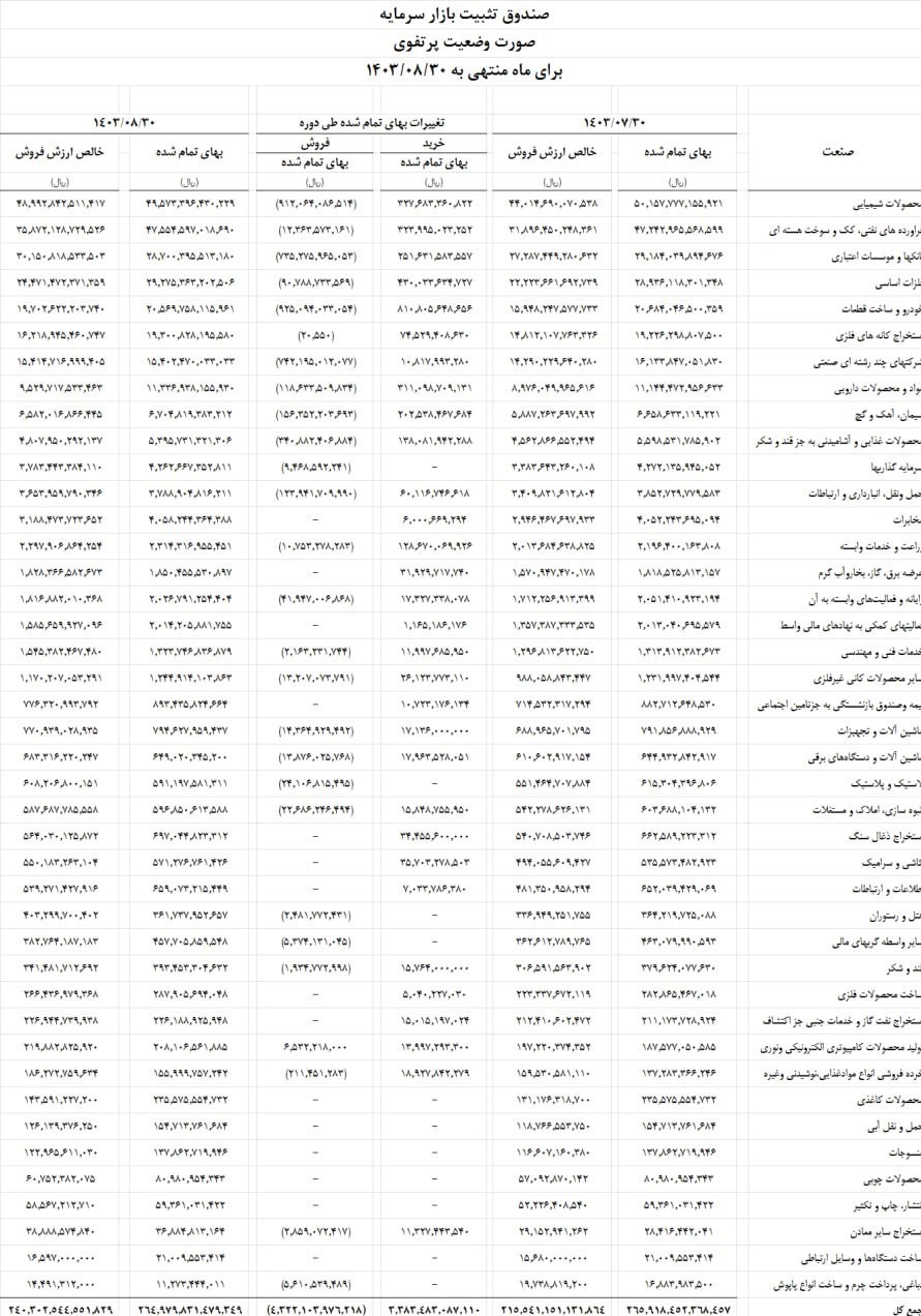 جزئیات پرتفوی صندوق تثبیت به تفکیک صنعت+جدول