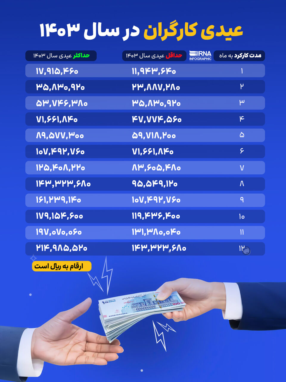 حداقل و حداکثر عیدی کارگران مشخص شد + جدول