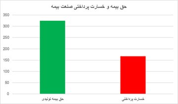 حق بیمه تولیدی صنعت از ۳۲۴ همت گذشت؛ شرکت‌های بیمه صدرنشین کدامند